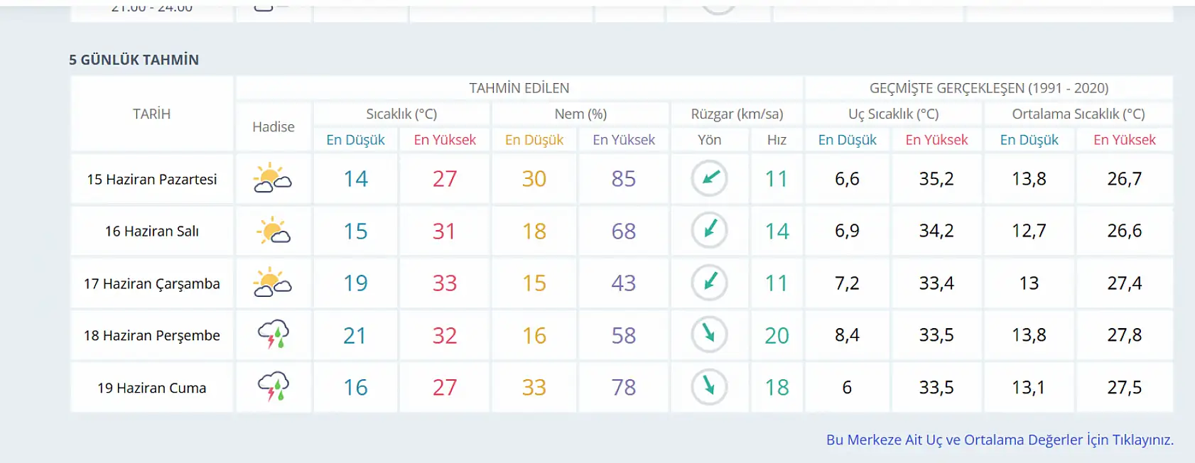Konya'ya yağış uyarısı: O günlere dikkat!