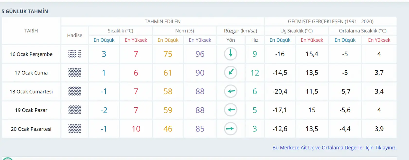 Konya'da önümüzdeki günlerde hava durumu nasıl olacak?
