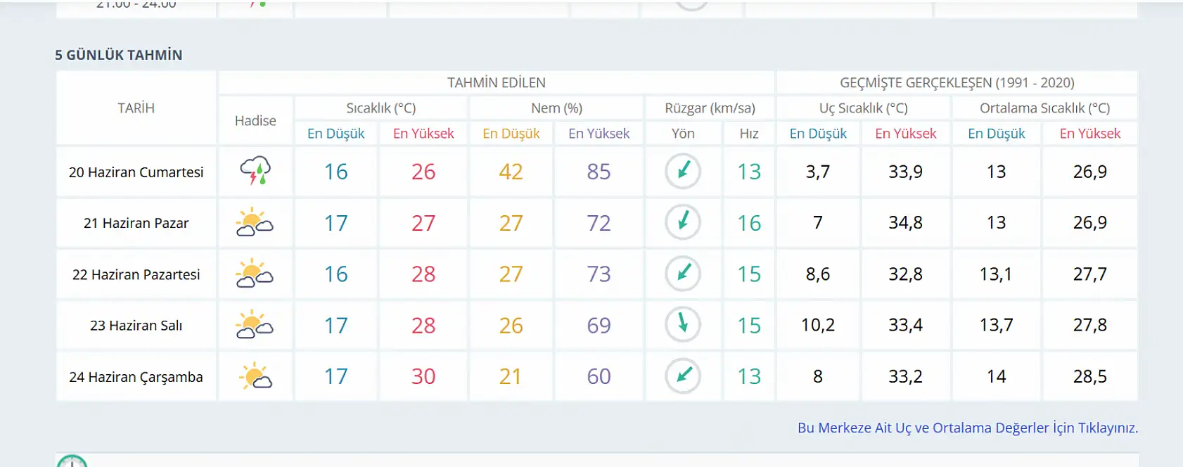 Konya için yağış uyarısı: Plan yapanlar dikkat!