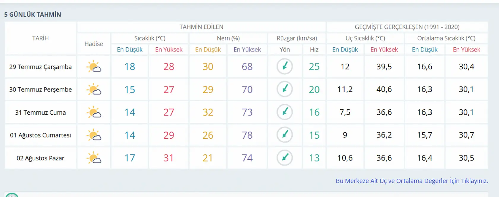 Konya'da 5 gün boyunca hava durumu nasıl olacak? Yağış beklentisi var mı?