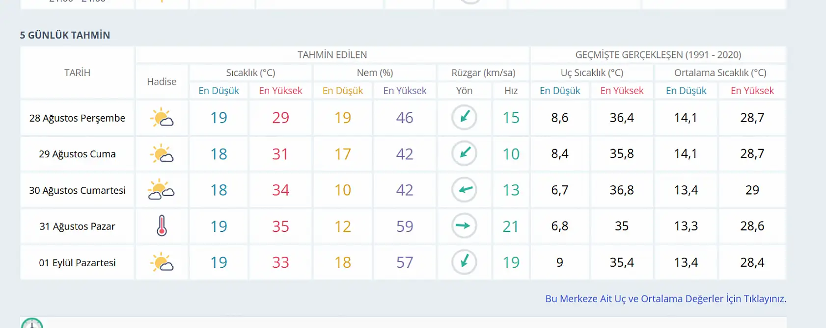 Konya'da 5 gün boyunca hava durumu nasıl olacak?