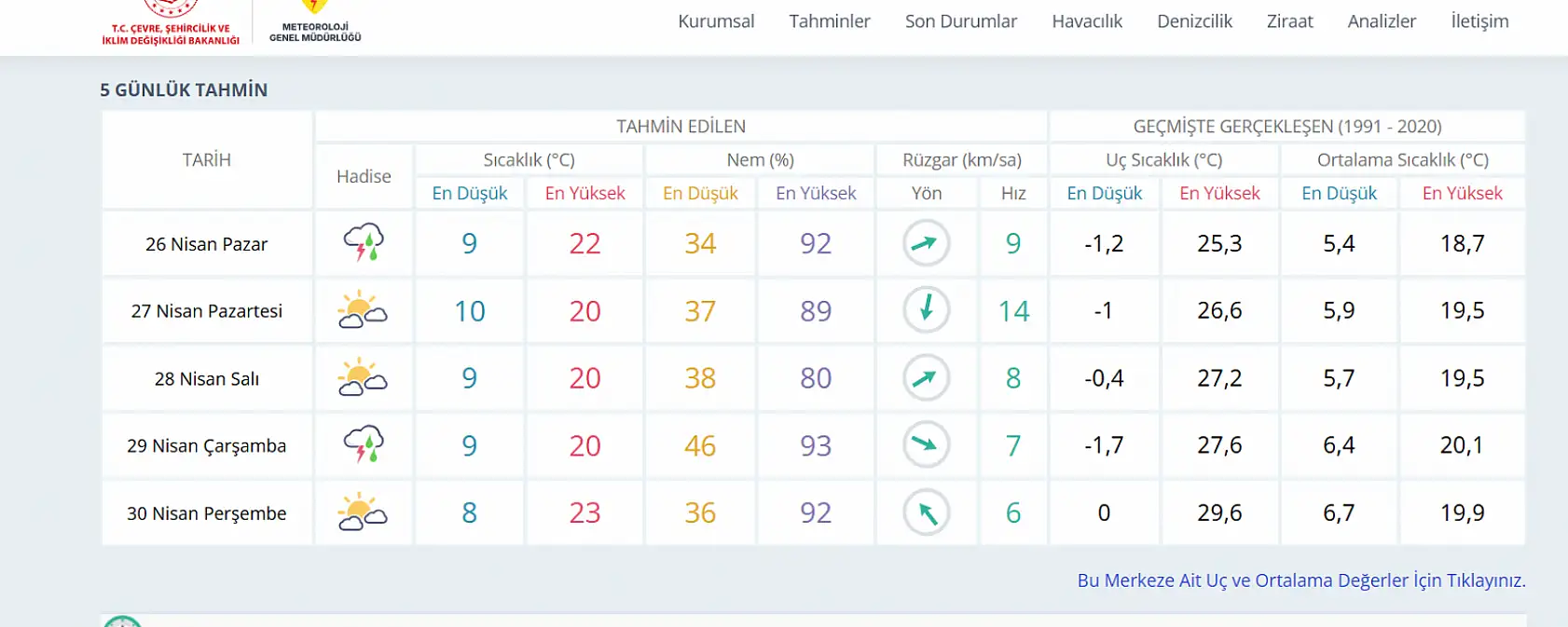Konya'ya sağanak yağış uyarısı!