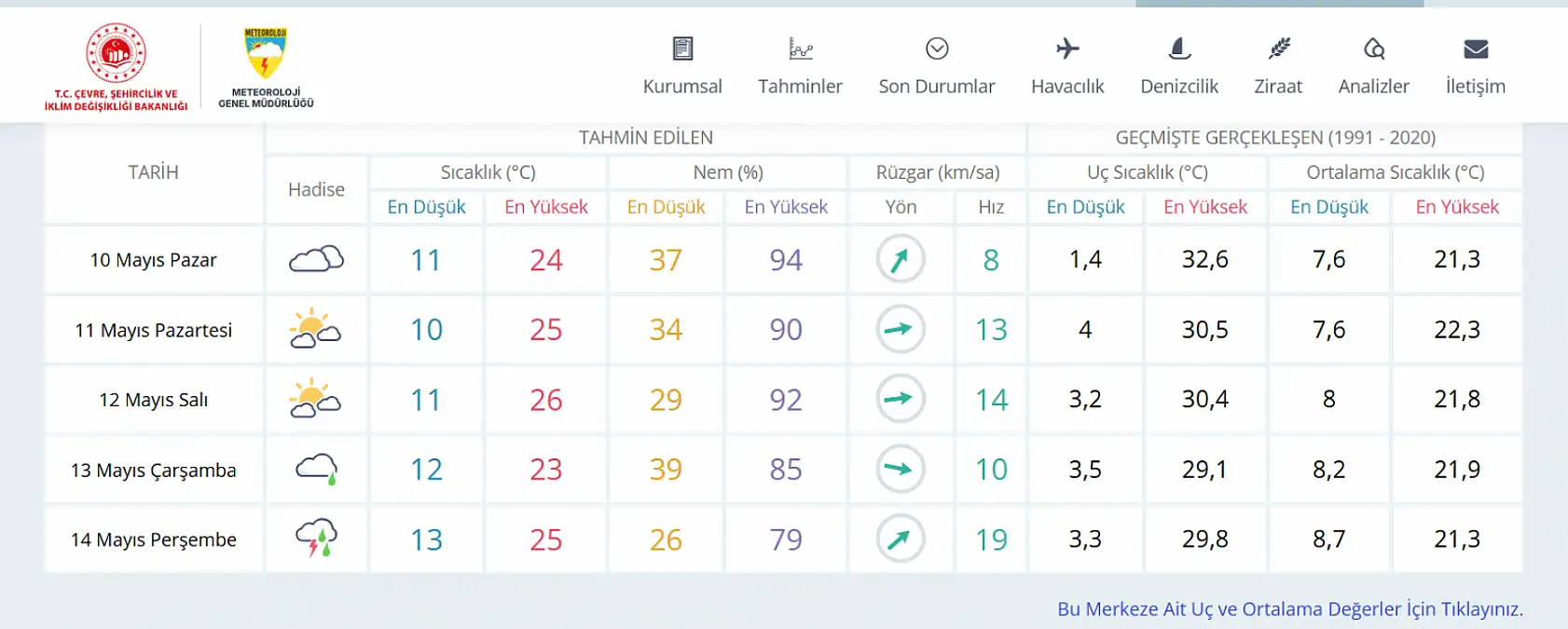 Konya için sağanak yağış alarmı!