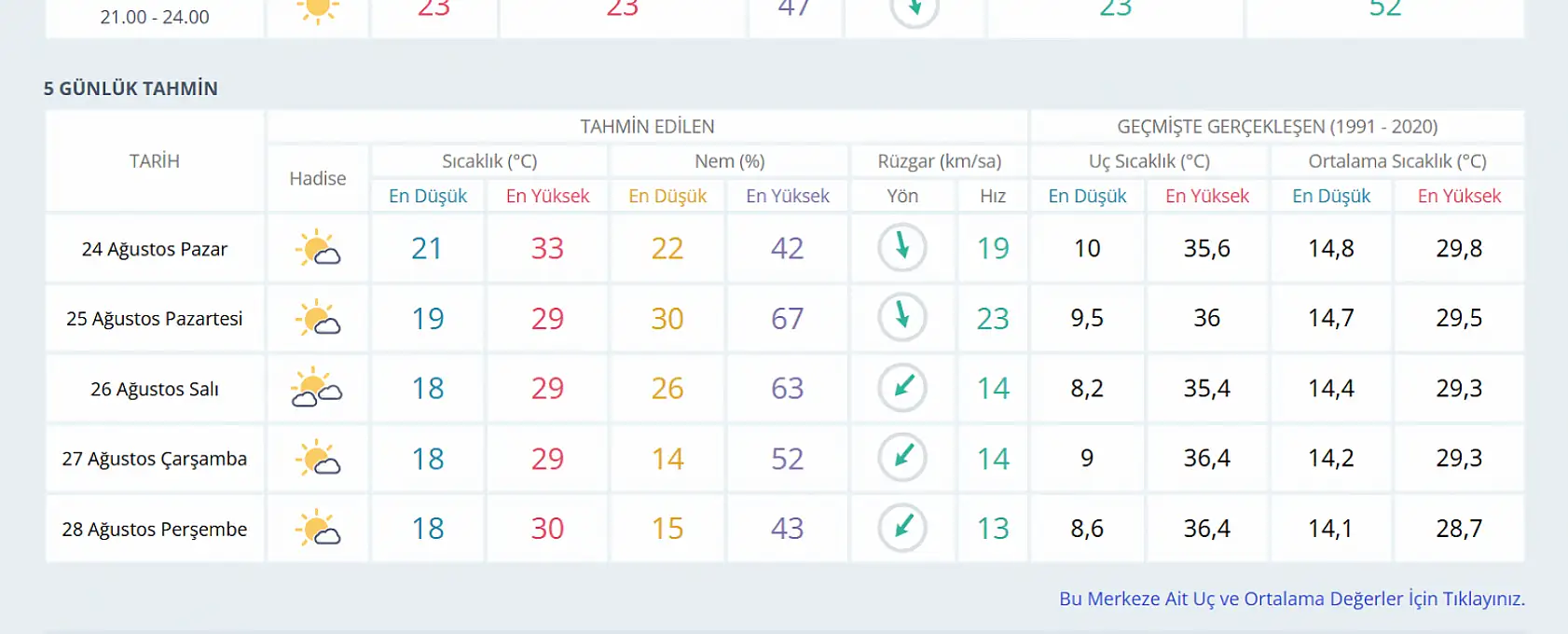 Konya'nın 5 günlük hava tahmini verileri dikkat çekti!