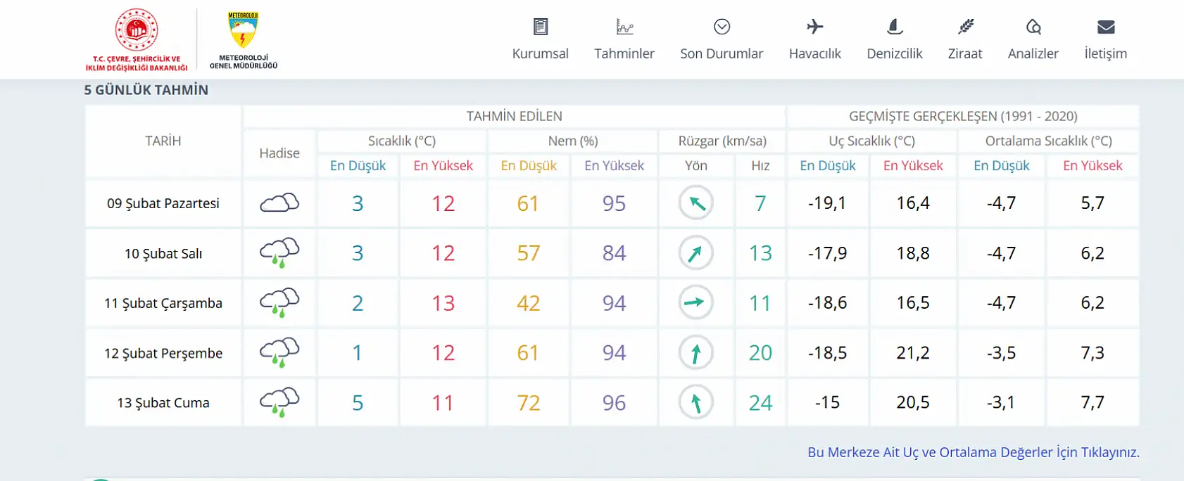 Konya'da uyarı üstüne uyarı: O günlerde sağanak yağış etkili olacak!