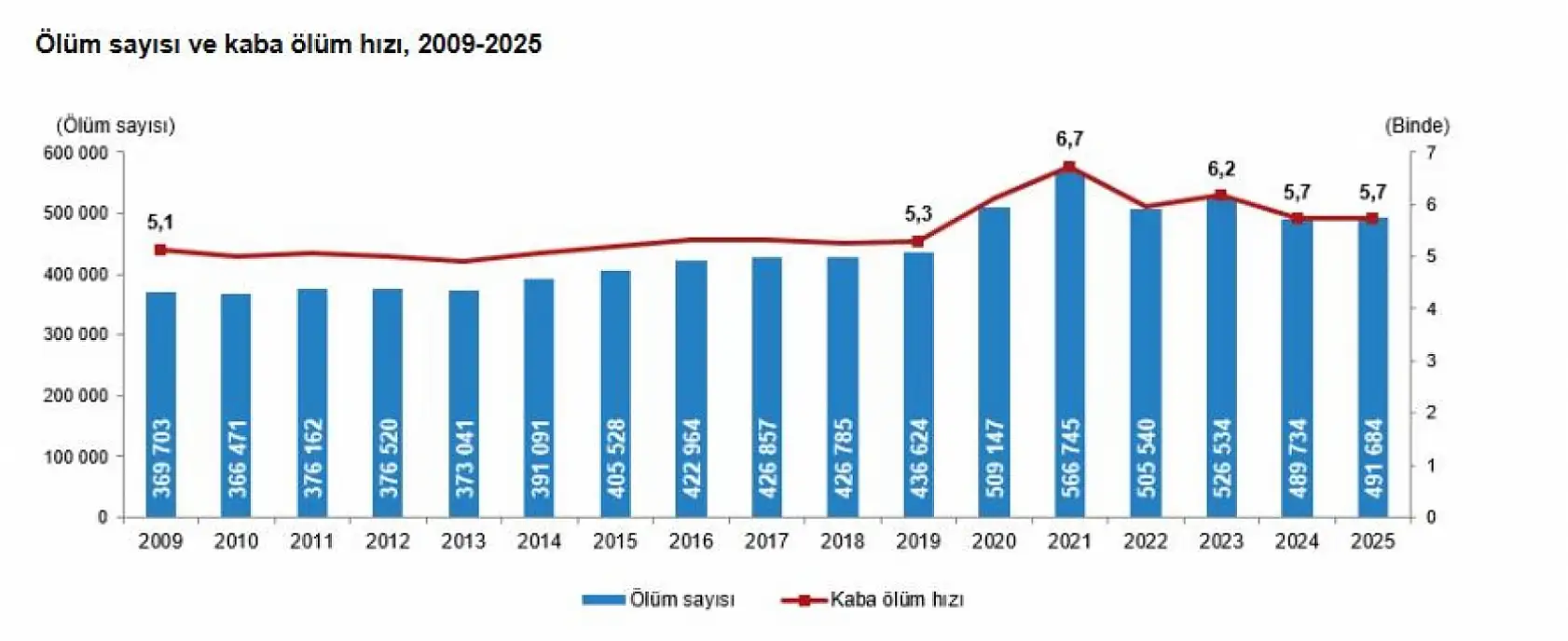 Türkiye'de her 3 ölümden biri bu yüzden!