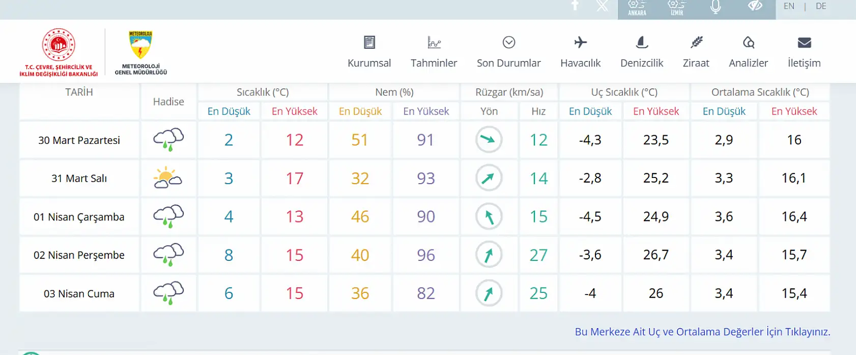 Konya'da yeni haftada da yağış var: O günlere dikkat!