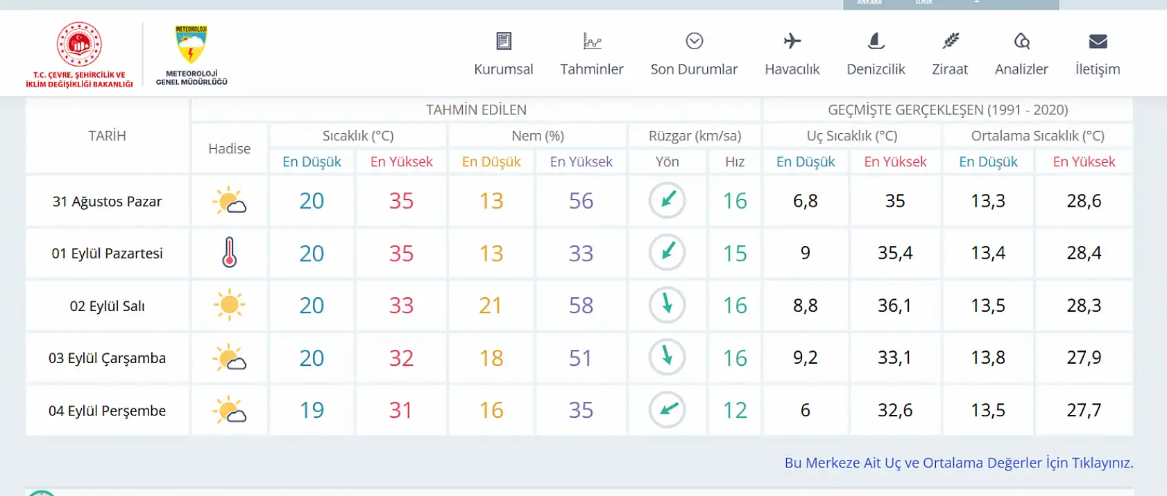 Konya'da 5 gün boyunca hava durumu nasıl olacak?