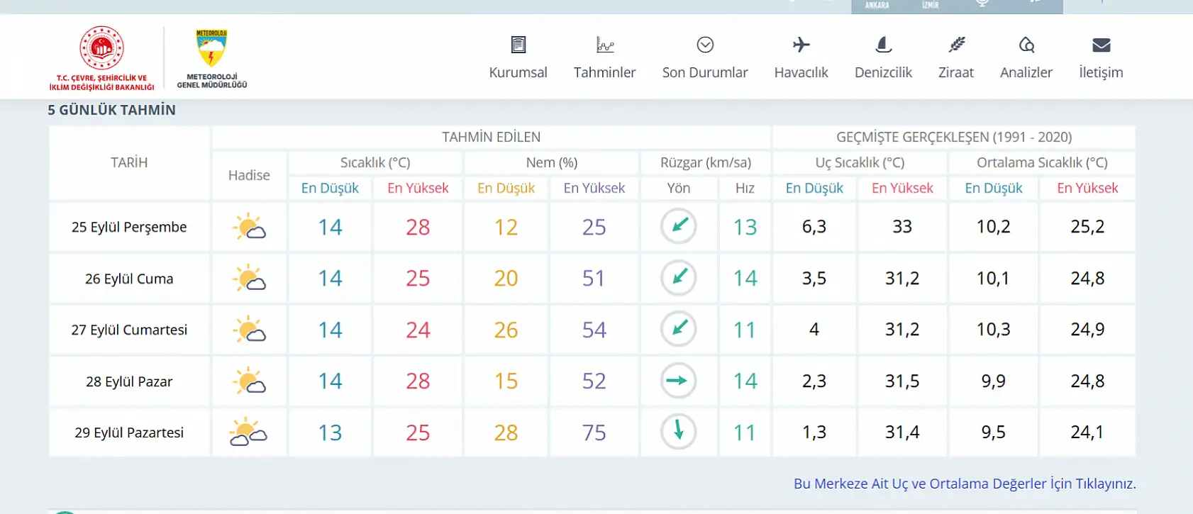 Konya'da 5 gün boyunca hava durumu nasıl olacak? Yağış beklentisi var mı?