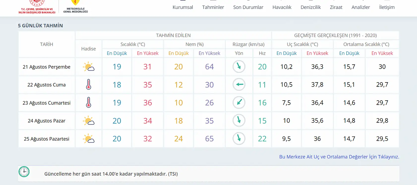 Meteoroloji verileri güncelledi: Konya'da 5 gün boyunca hava nasıl olacak?