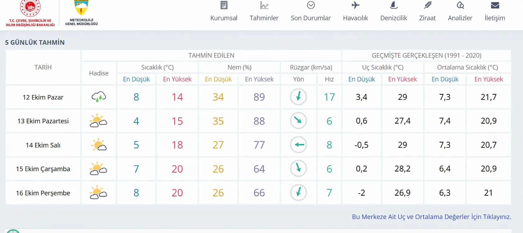 Konya'ya yağış uyarısı verildi: 5 gün boyunca hava nasıl olacak?