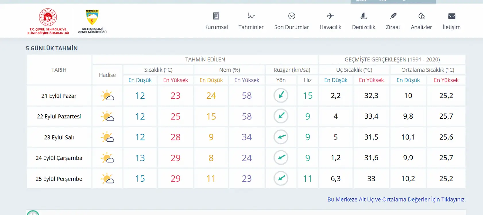 Konya'da 5 gün boyunca hava durumu nasıl olacak? Yağış beklentisi var mı?