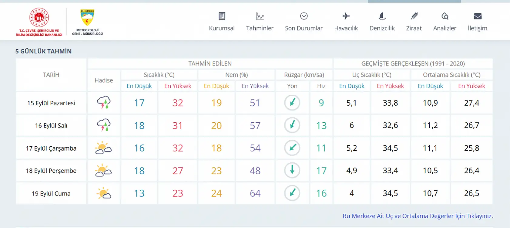 Konya'da gökgürültülü sağanak yağış beklentisi var!