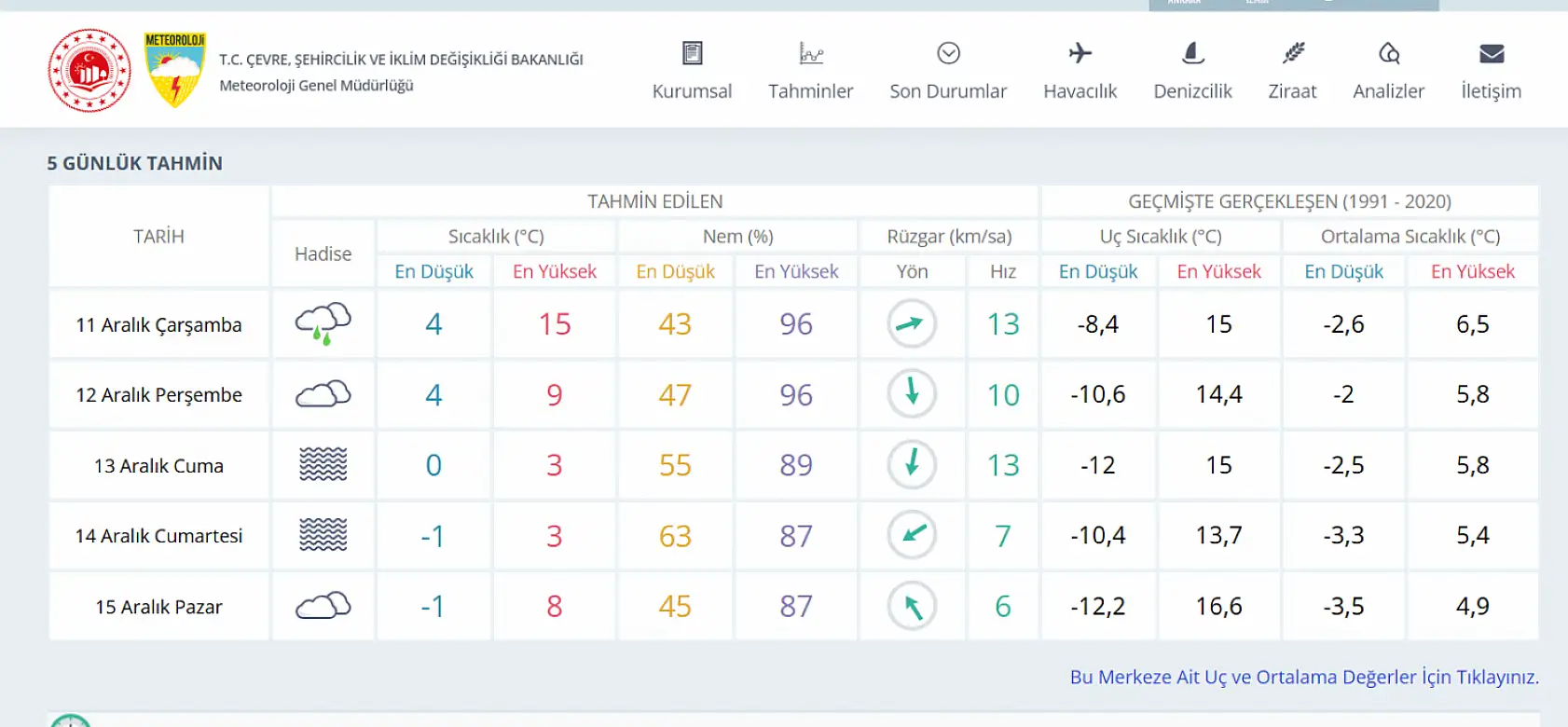 Konya'da 5 gün boyunca hava durumu nasıl olacak? 