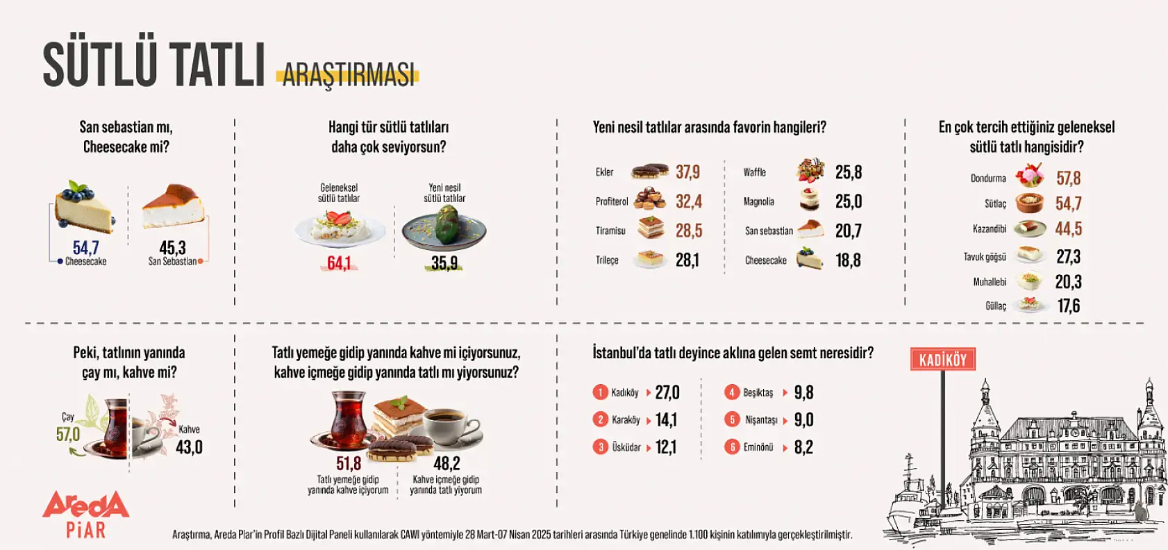 Tatlı tutkunlarının ilgisini çekecek bir araştırma yapıldı! Türkiye'nin gönlünde hangi tatlı var? Çarpıcı sonuçlar...