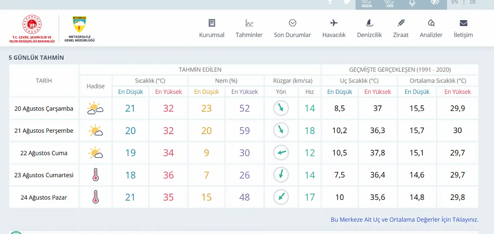 Konya'da 5 gün boyunca hava durumu nasıl olacak?