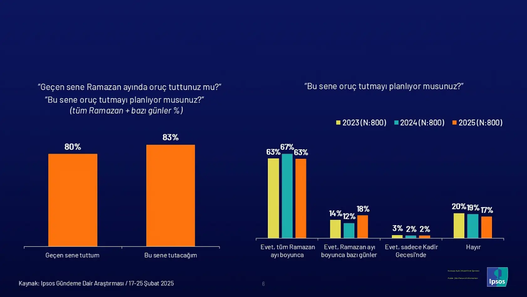 Ramazan'da alışkanlıklar değişiyor: Sofralar sadeleşiyor, yardımlaşma azalıyor mu?