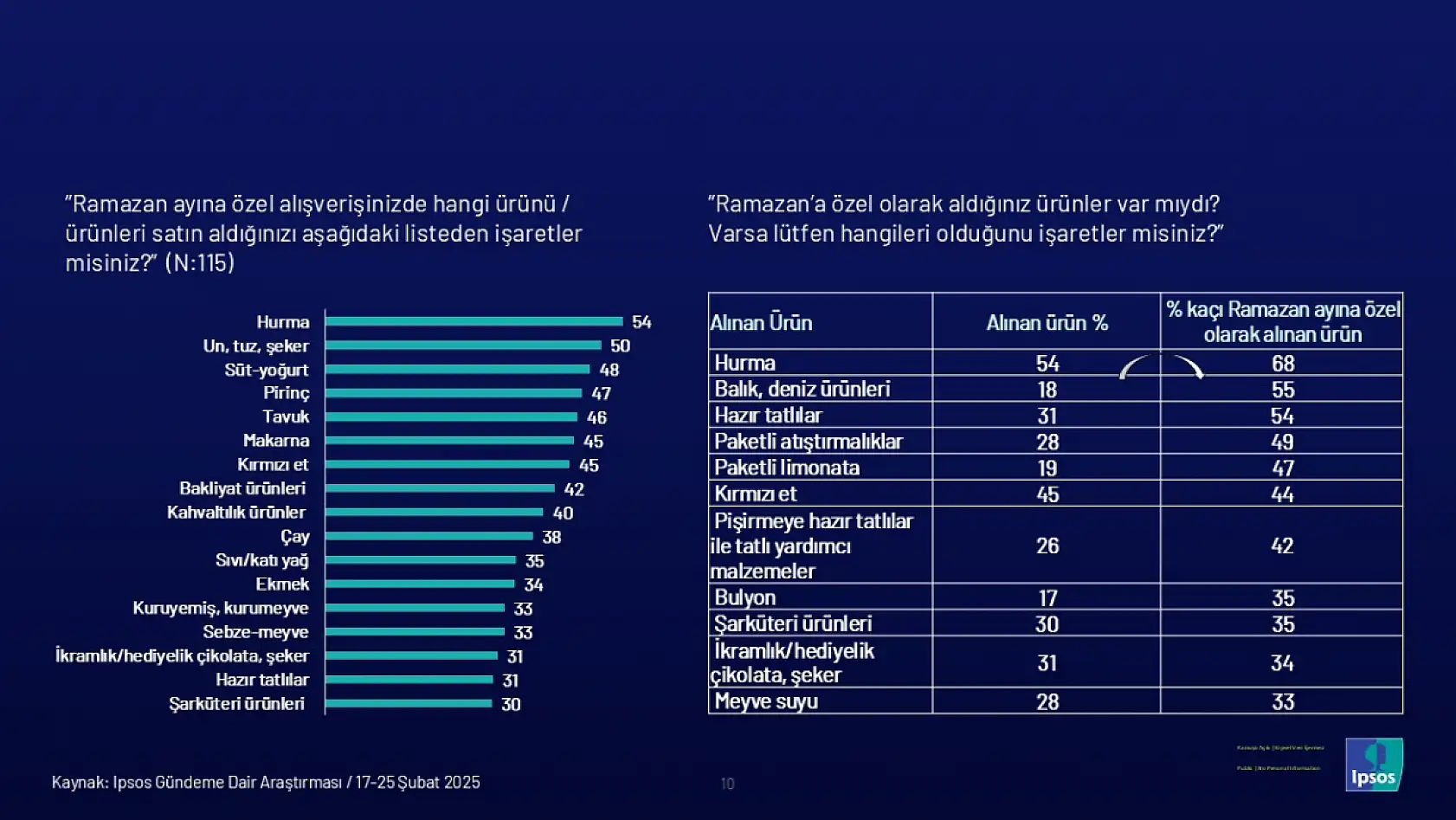 Ramazan'da alışkanlıklar değişiyor: Sofralar sadeleşiyor, yardımlaşma azalıyor mu?