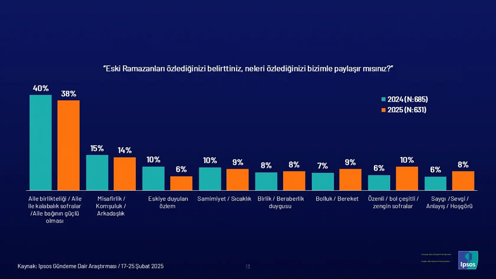 Ramazan'da alışkanlıklar değişiyor: Sofralar sadeleşiyor, yardımlaşma azalıyor mu?