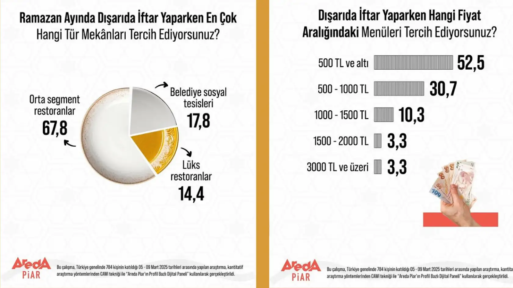 Ramazan'da iftar masrafları vatandaşları zorluyor: Restoran fırsatçılığına tepki yüksek