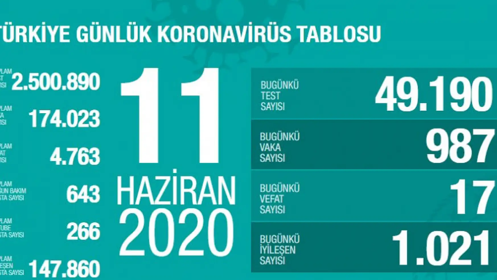 Türkiye'de Covid-19 test sayısı 2 buçuk milyonu geçti! Toplam vaka sayısı 30 binin altında