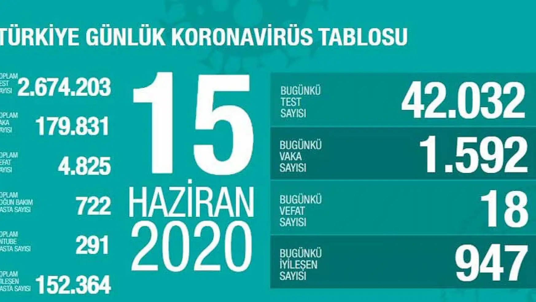 Türkiye'nin 15 Haziran tarihli son koronavirüs tablosu açıklandı