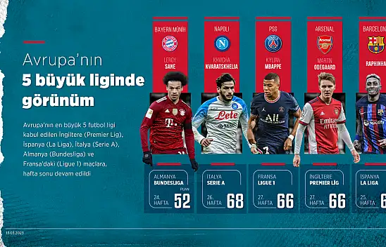 Avrupa'nın 5 büyük liginde görünüm nasıl?