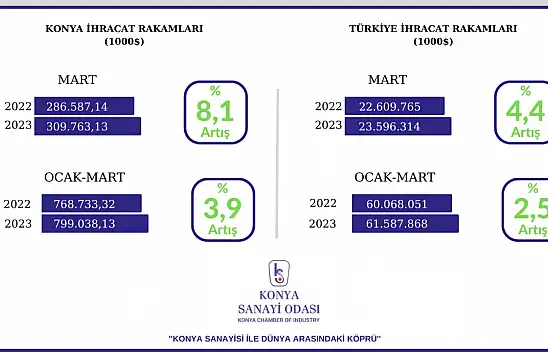 Konya ilk çeyrekte ihracat rekoru kırdı
