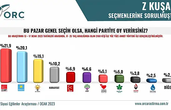 Son ankete göre Z kuşağı kimi destekliyor  işte sonuçlar