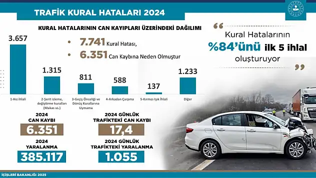 Bakan Yerlikaya'dan çarpıcı tablo: Her 100 kazanın 84'ü 5 ihlalden kaynaklanıyor