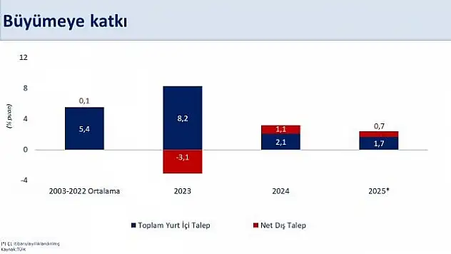 İlk çeyrekte büyüme yıllık yüzde 2 olarak gerçekleşmiş
