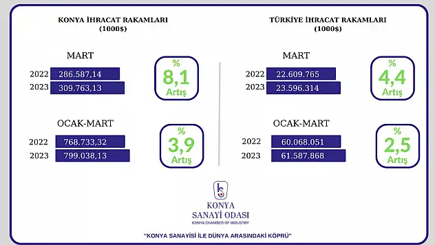 Konya ilk çeyrekte ihracat rekoru kırdı