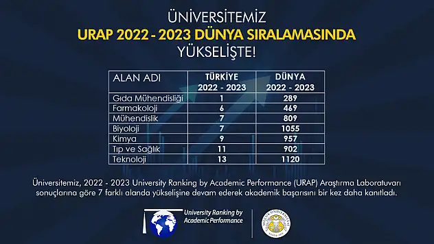 Konya'nın o üniversitesinden üstün başarı