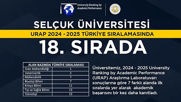 Selçuk Üniversitesi Türkiye'nin en başarılı üniversiteleri arasında