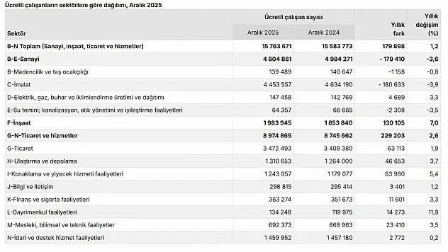TÜİK açıkladı: Ücretli çalışan sayısı Aralık'ta arttı