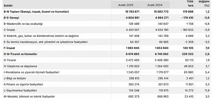 TÜİK açıkladı: Ücretli çalışan sayısı Aralık'ta arttı