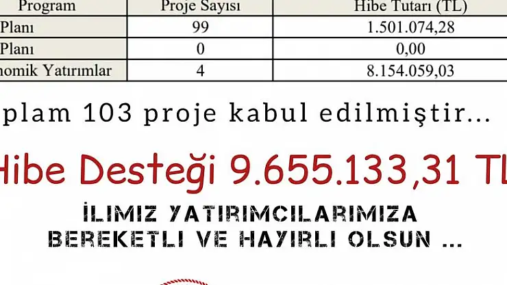 Sinop'ta kırsal kalkınmaya 9,6 milyon TL hibe desteği