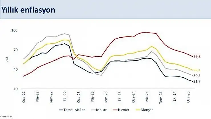 Bakan Şimşek:  'Dokuz aydır gerileyen yıllık enflasyon şubatta yüzde 39,1 gerçekleşti'