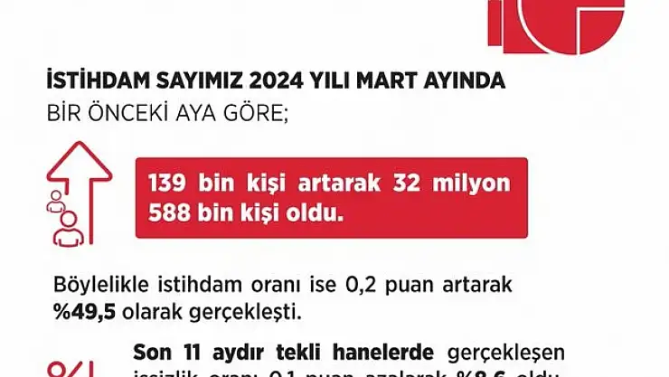 Bakan Vedat Işıkhan 'İstihdam tarihi zirvesinde'