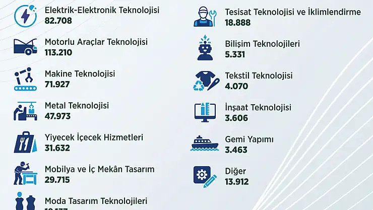 Kalfalık belgesi alanların sayısı 95 bini aştı