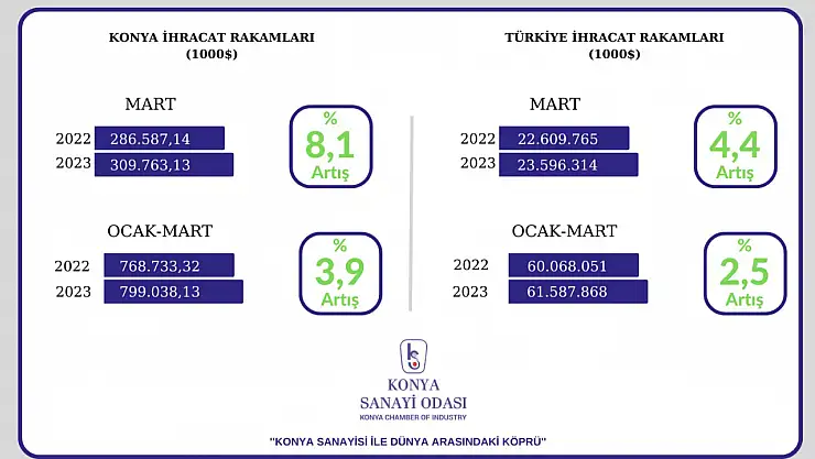 Konya ilk çeyrekte ihracat rekoru kırdı