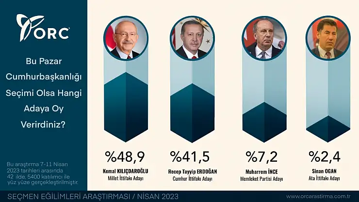 O anket firması açıkladı seçim ikinci tura kalabilir