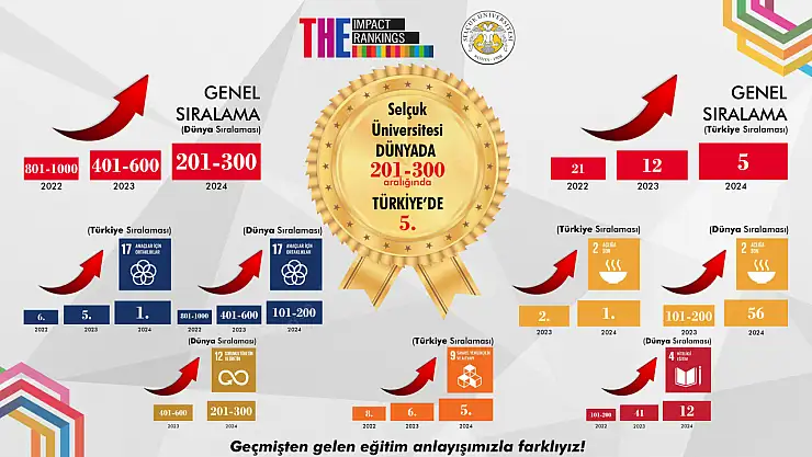 S.Ü Türkiye'de ilk 5'te