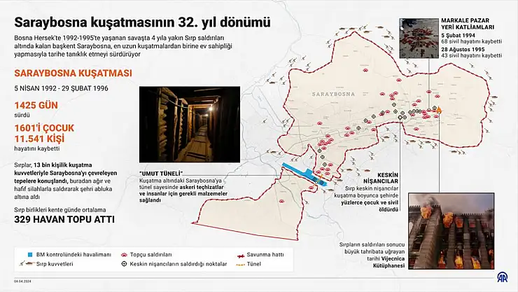 Saraybosna kuşatmasının 32. yıl dönümünde izler hala taze