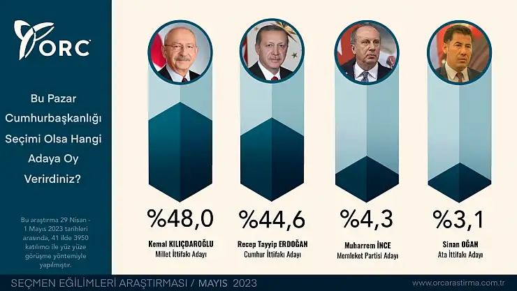 Seçime 11 gün kala yapılan son anket işte sonuçlar