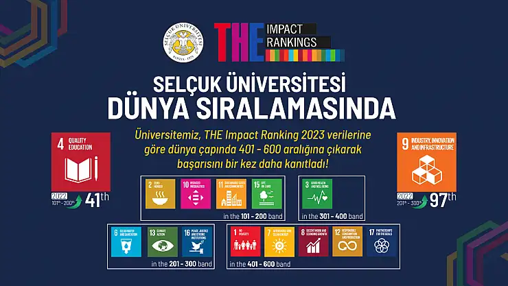 Selçuk Üniversitesi yükselişini 2023'de de sürdürdü