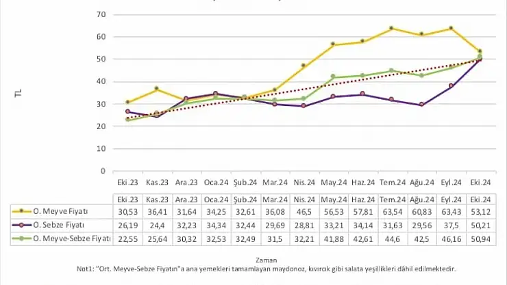 Türk-İş ekim ayı açlık ve yoksulluk sınırını açıkladı