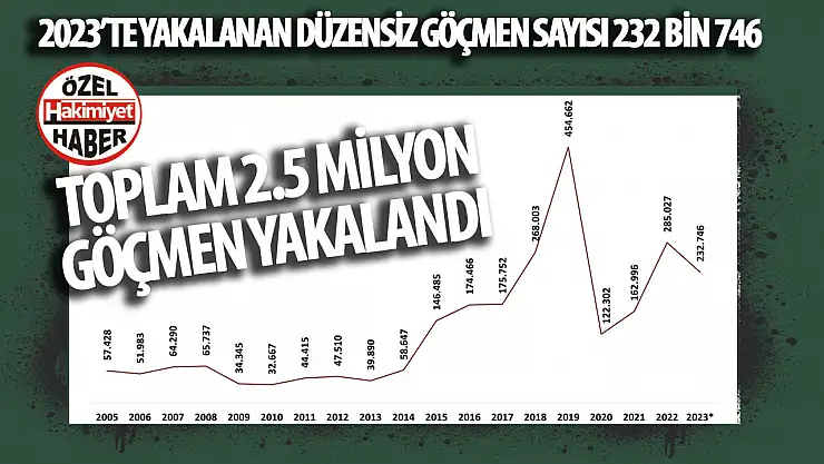 Türkiye'de Düzensiz Göçmen Sayısında Kayda Değer Artış: 18 Yılda 2.5 Milyon Yakalama