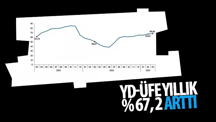 Yurt dışı üretici fiyatları mart ayında büyük artış gösterdi