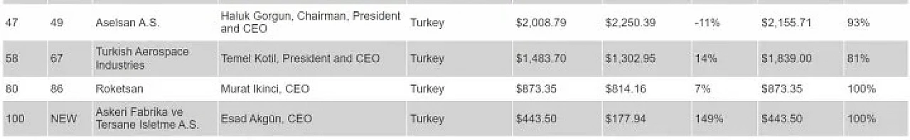 Savunma sanayi Top 100 2023 listesi: İlk 100'de kaç Türk firması var?